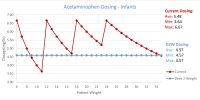 Acetaminophen Dosing - Infants Dose-2-Weight